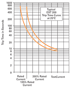 Diagram: Approximate effect of ambient temperature on ultimate trip