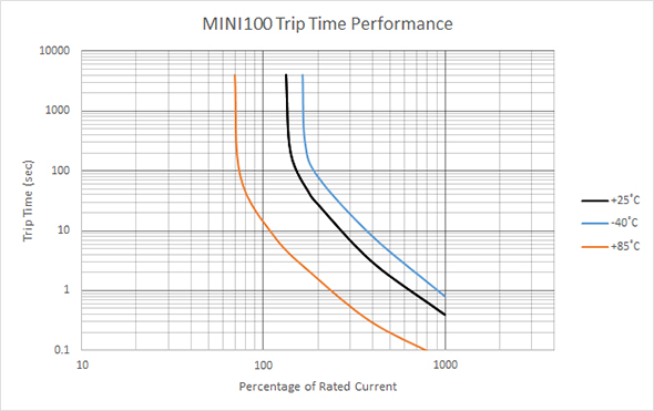 Trip Curve Graph