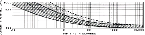 Trip Curve Diagram