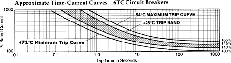 Approximate Time-Current Curves