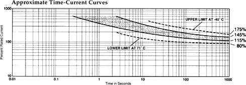 Approximate Time-Current Curves