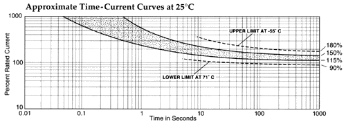 Approximate Time-Current Curves