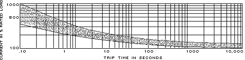 Trip Curve Diagram